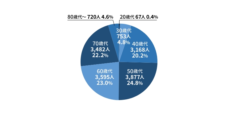 土地家屋調査士の年代別構成