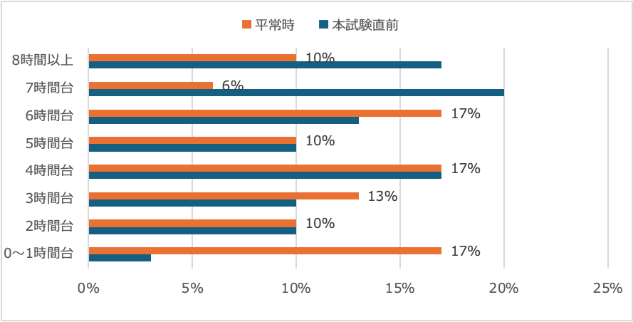 休日の平均勉強時間のグラフ