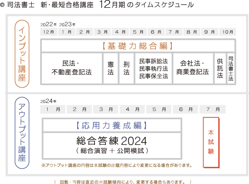 新品 正規品 2022-2023司法書士講座DVD44枚セット 定価5万円以上