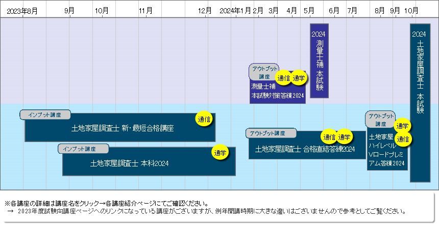 測量士補受験のための測量問題集