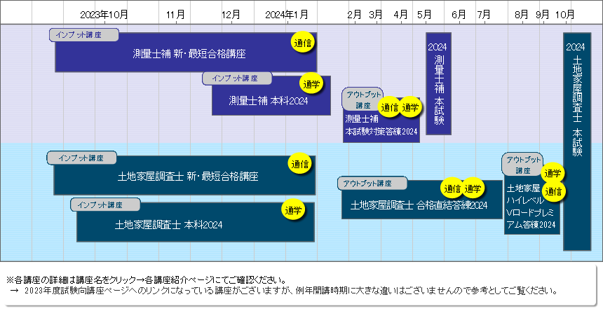 土地家屋調査士＋測量士補 超短期合格講座2024のご案内｜通学・通信