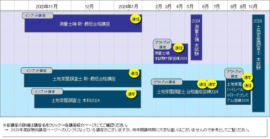 土地家屋調査士＋測量士補 超短期合格講座2024のご案内｜通学・通信