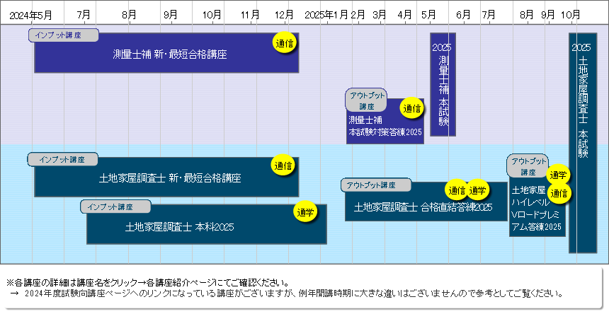 土地家屋調査士＋測量士補 超短期合格講座2025のご案内｜通学・通信 