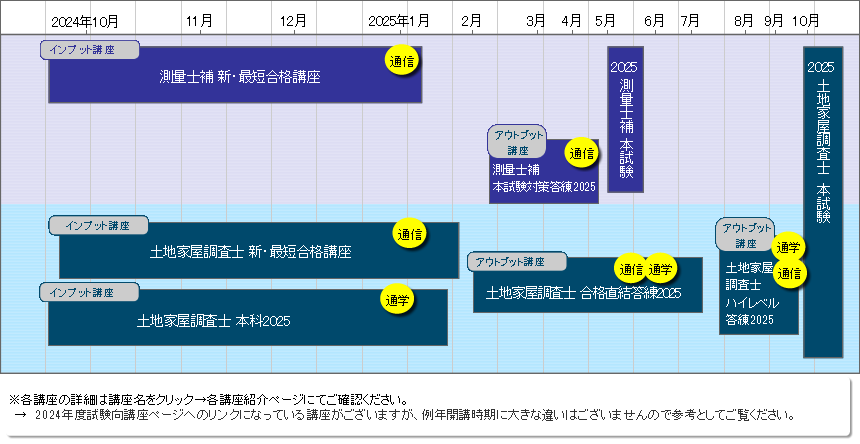 土地家屋調査士＋測量士補 超短期合格講座2025のご案内｜通学・通信講座/教育｜東京法経学院