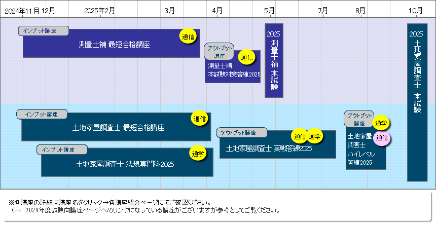 土地家屋調査士＋測量士補 超短期合格講座2025のご案内｜通学・通信講座/教育｜東京法経学院