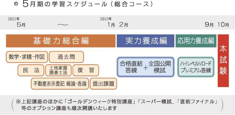 ついに再販開始！】 土地家屋調査士 東京法経学院 新合格レベル作図