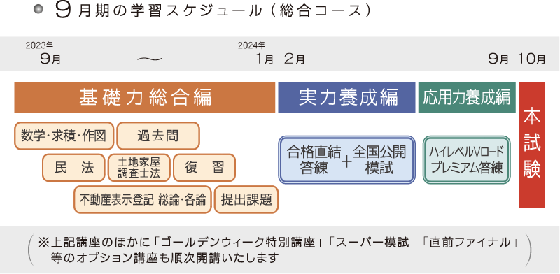 東京法経学院　土地家屋調査士　2022年改正民法　講義動画付　新品未使用