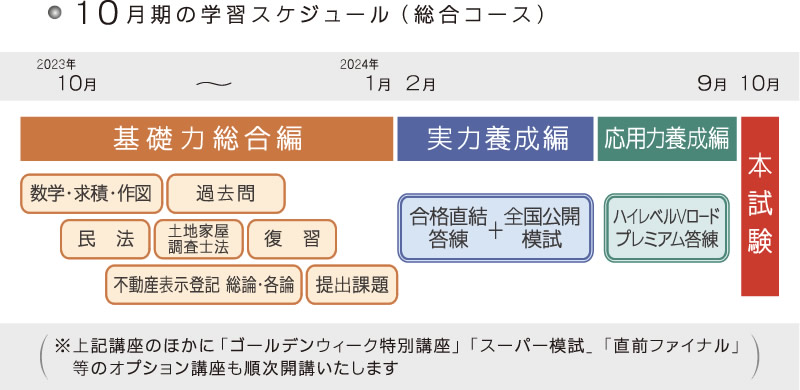 東京法経学院　2023 土地家屋調査士試験　ハイレベルプレミアム答練全6回