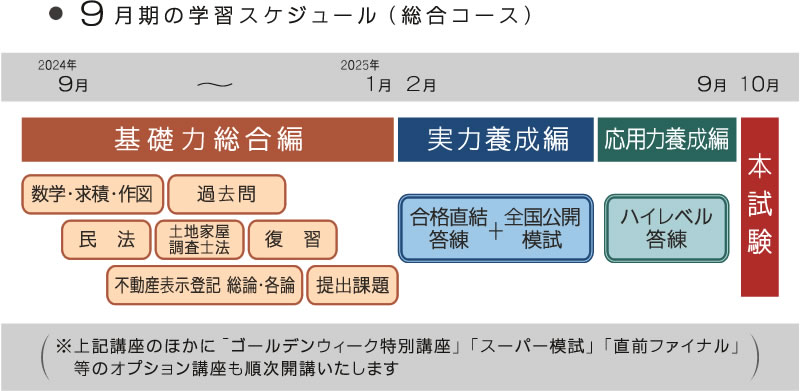 新・最短合格講座｜土地家屋調査士2025｜初学者向通信講座｜東京法経学院