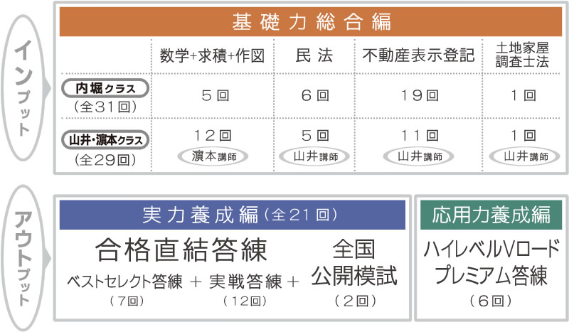 東京法経学院　2023 土地家屋調査士試験　ハイレベルプレミアム答練全6回